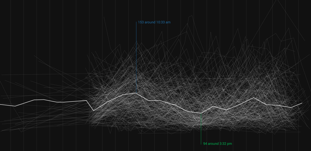 Trendline plot for blood sugar